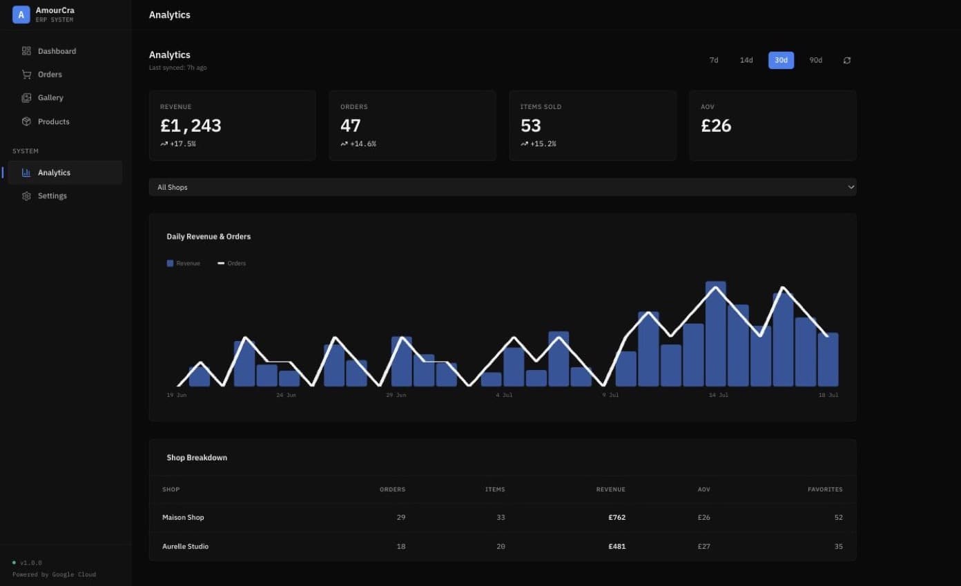 The analytics view: daily revenue and orders chart with per-shop breakdown